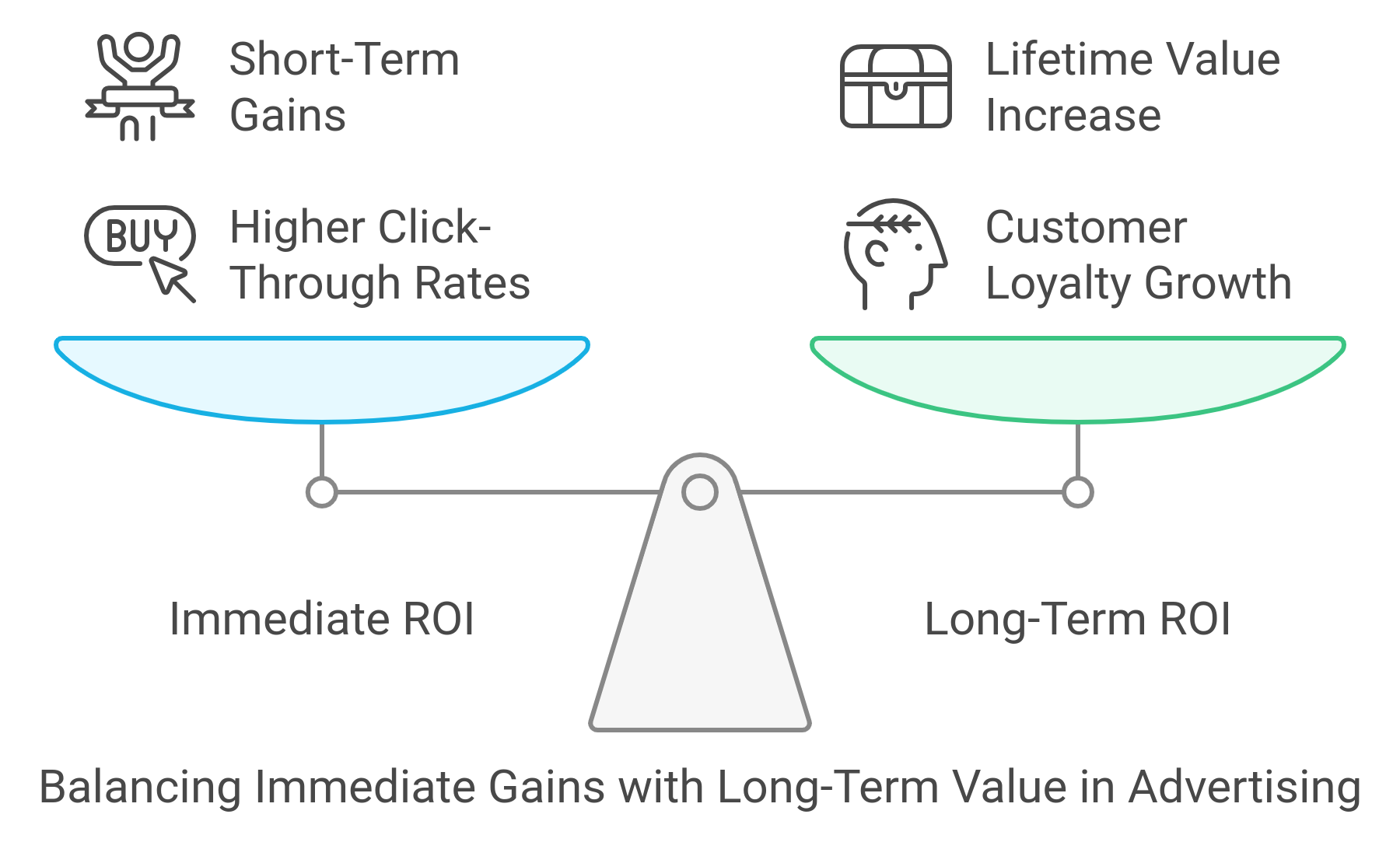 a graphic showing a weighing scale balancing immediate ROI and Long-term ROI in advertising