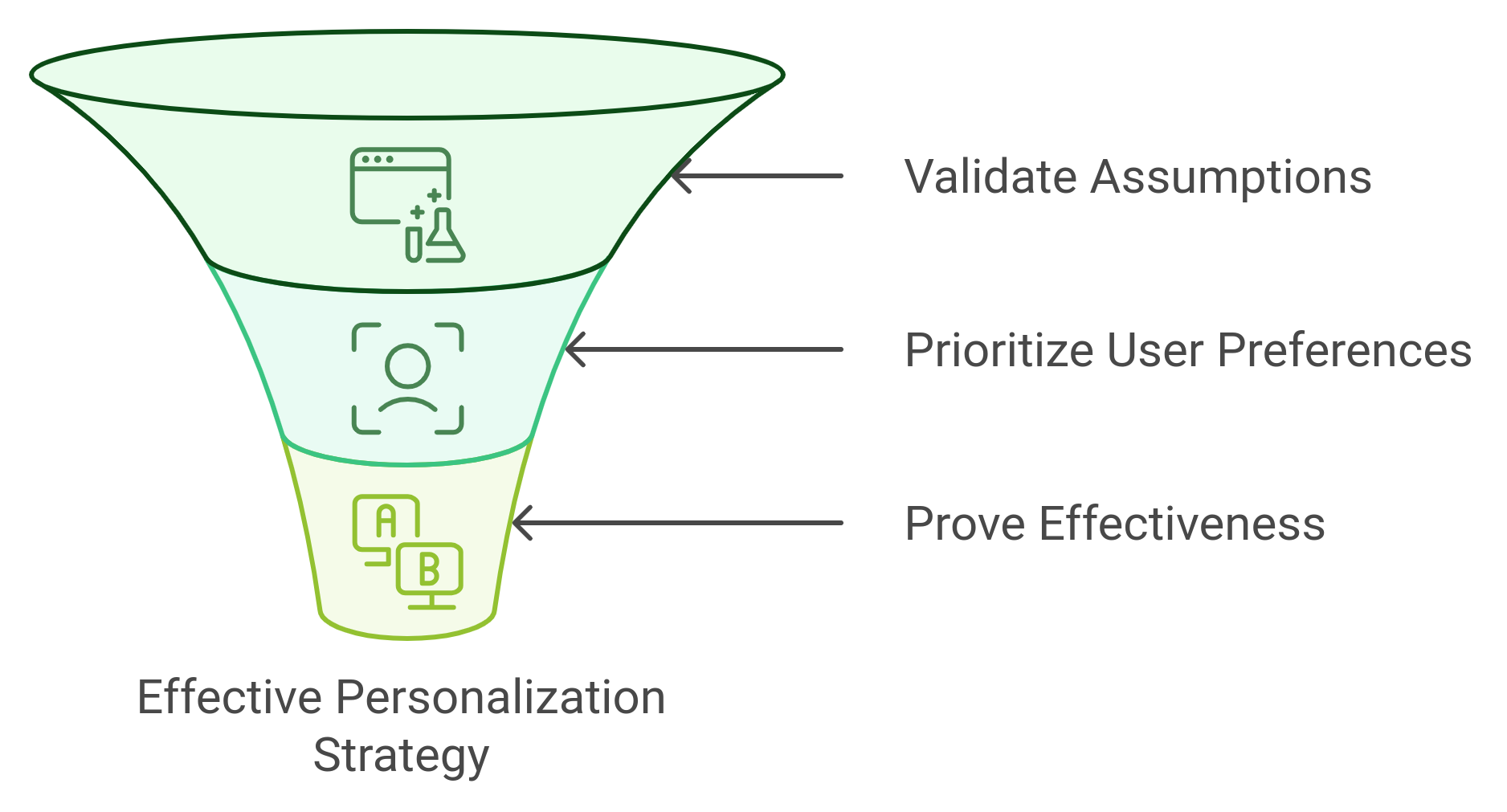 funnel diagram showing the role of a/b testing in defining personalization