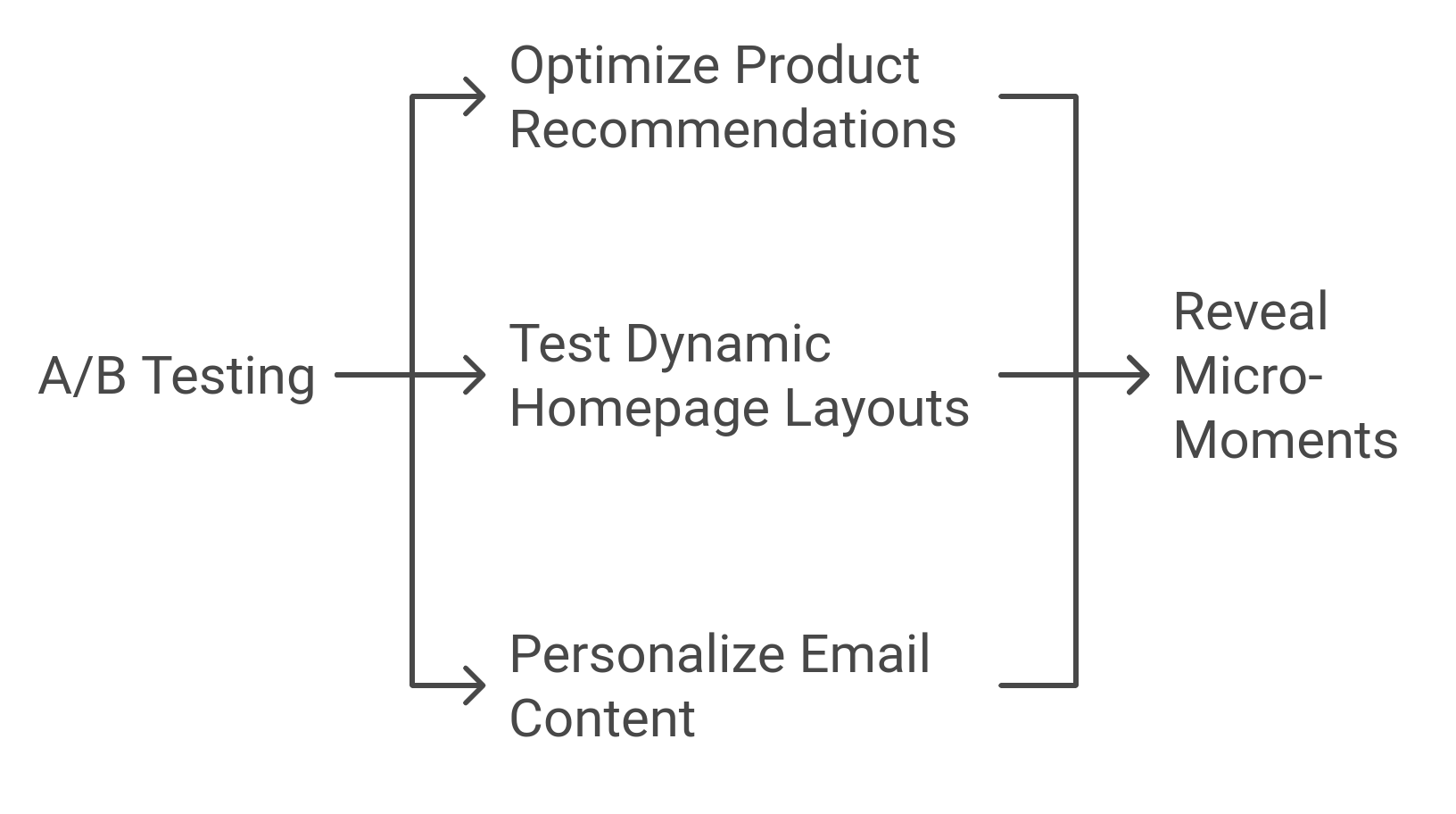 use cases of personalization powered by a/b testing