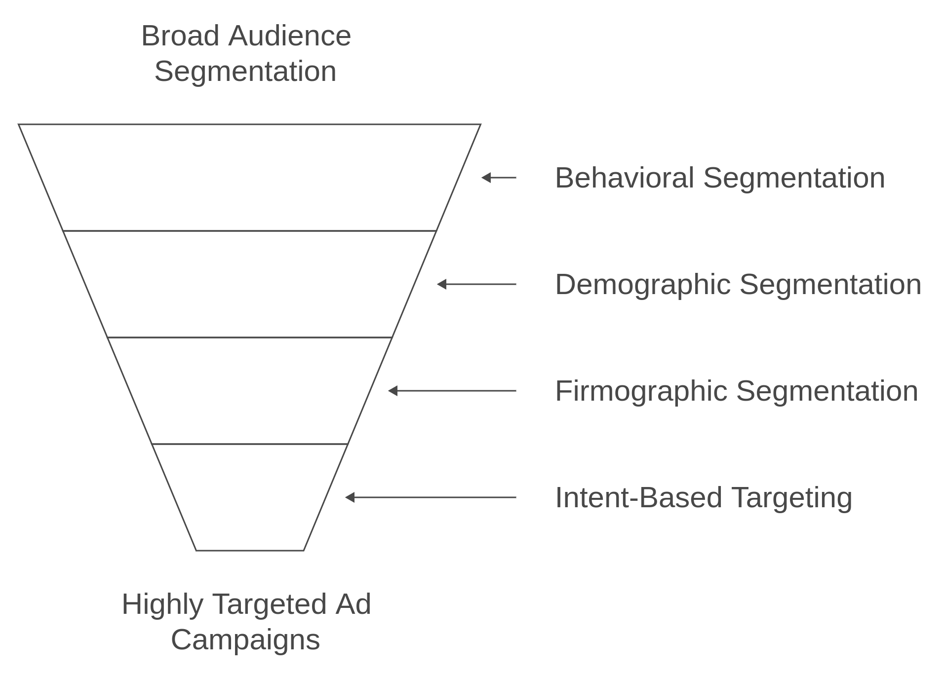 Funnel diagram showing the segmentation types