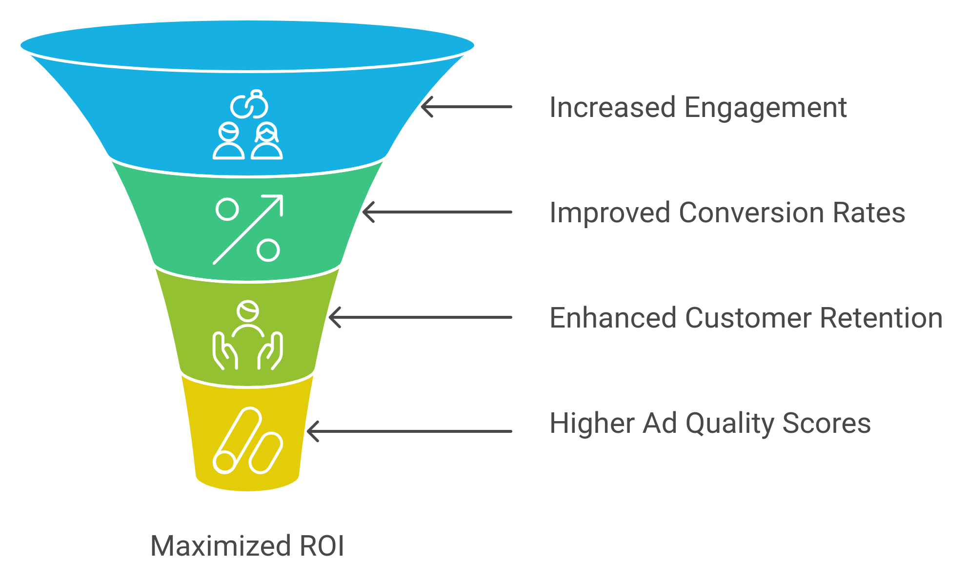 funnel diagram showing the benefits of personalization in paid advertising