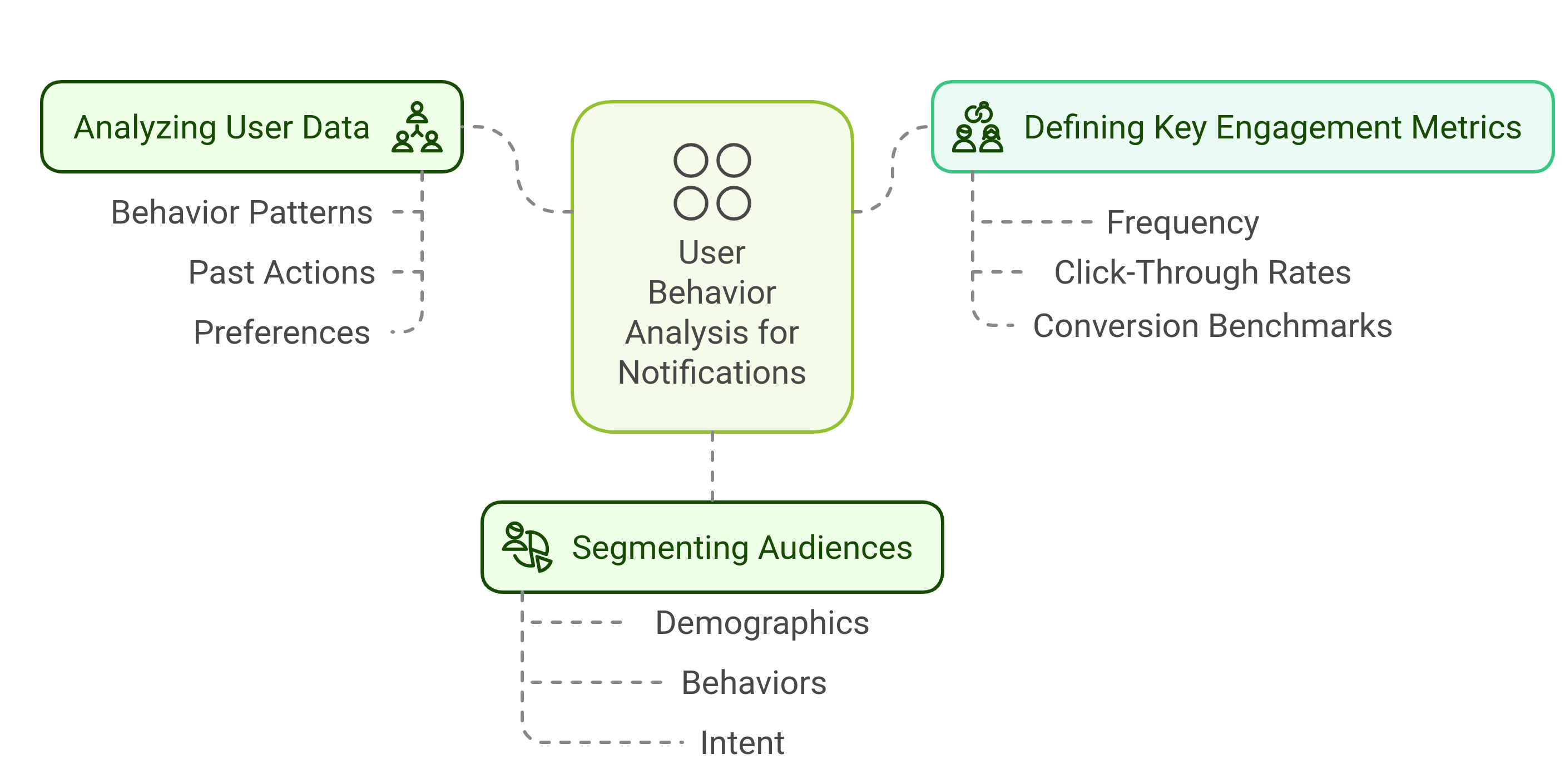 flowchart showing user behavior analysis for effective notifications