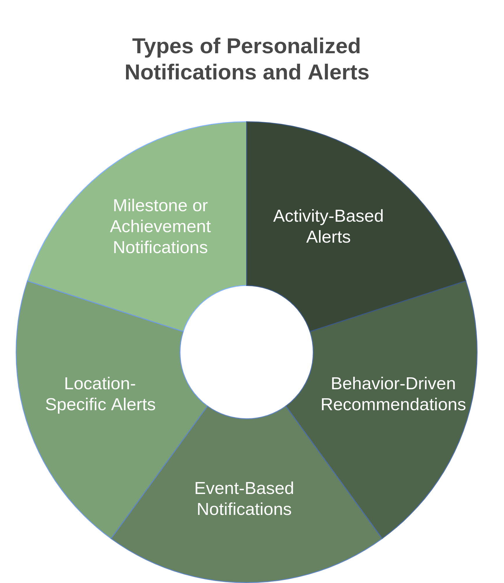 circular diagram showing types of personalized notifications and alerts