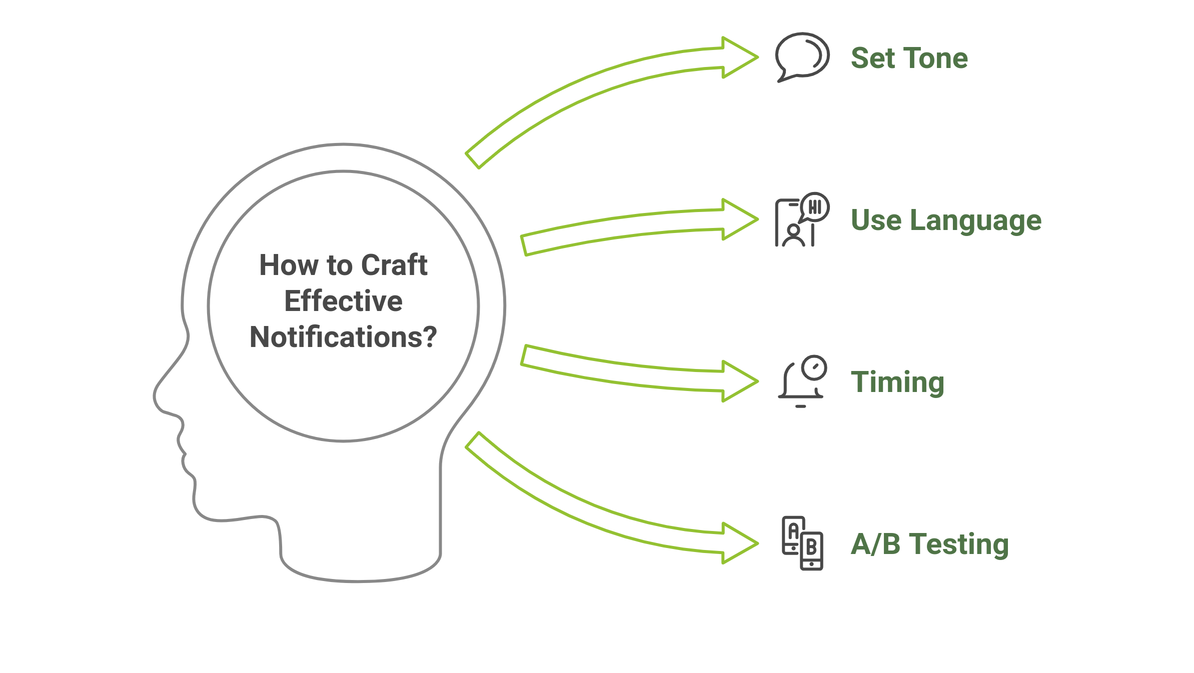 graphic showing ways to craft effective notifications