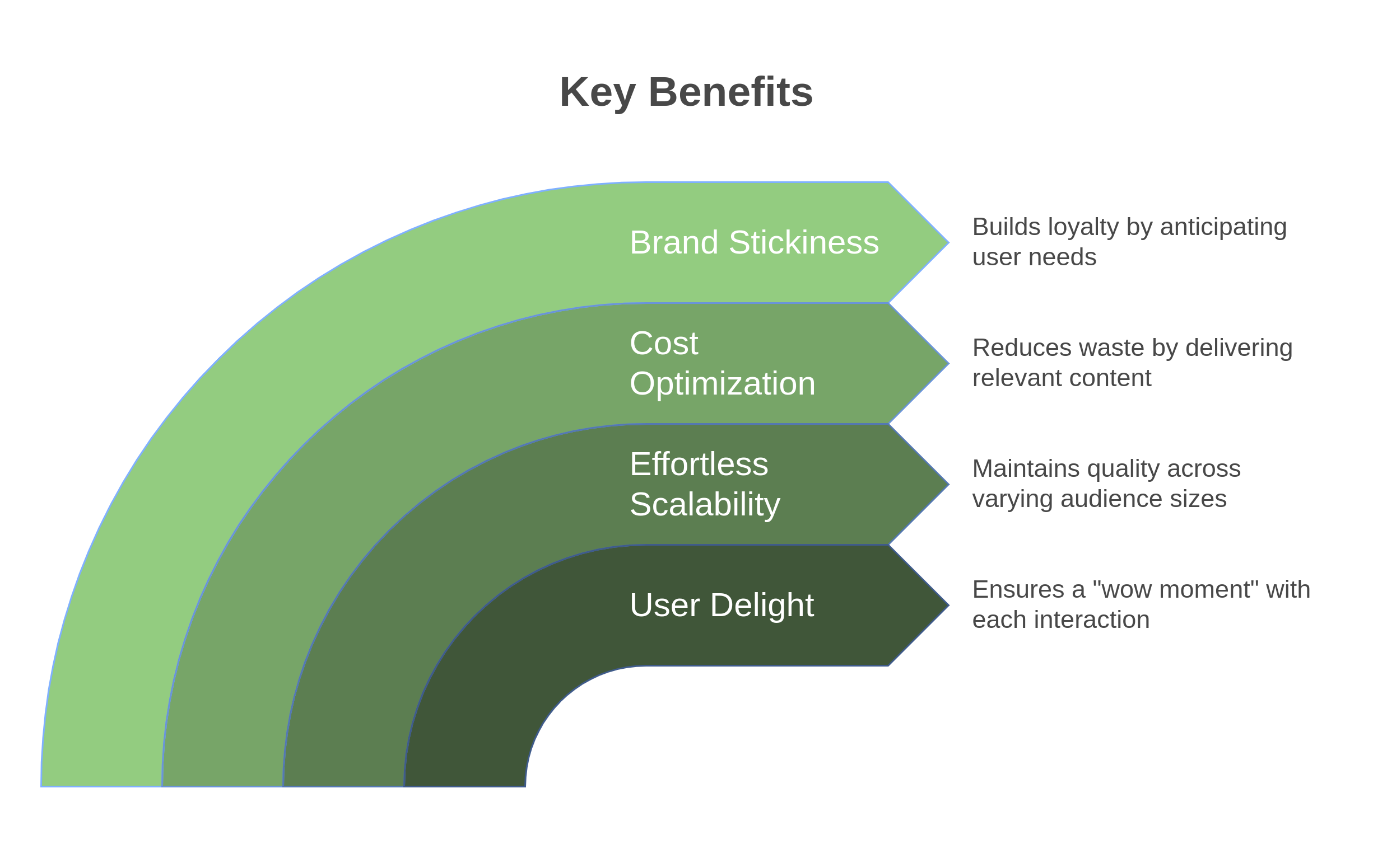graphic showing the key benefits of AI-driven personalization