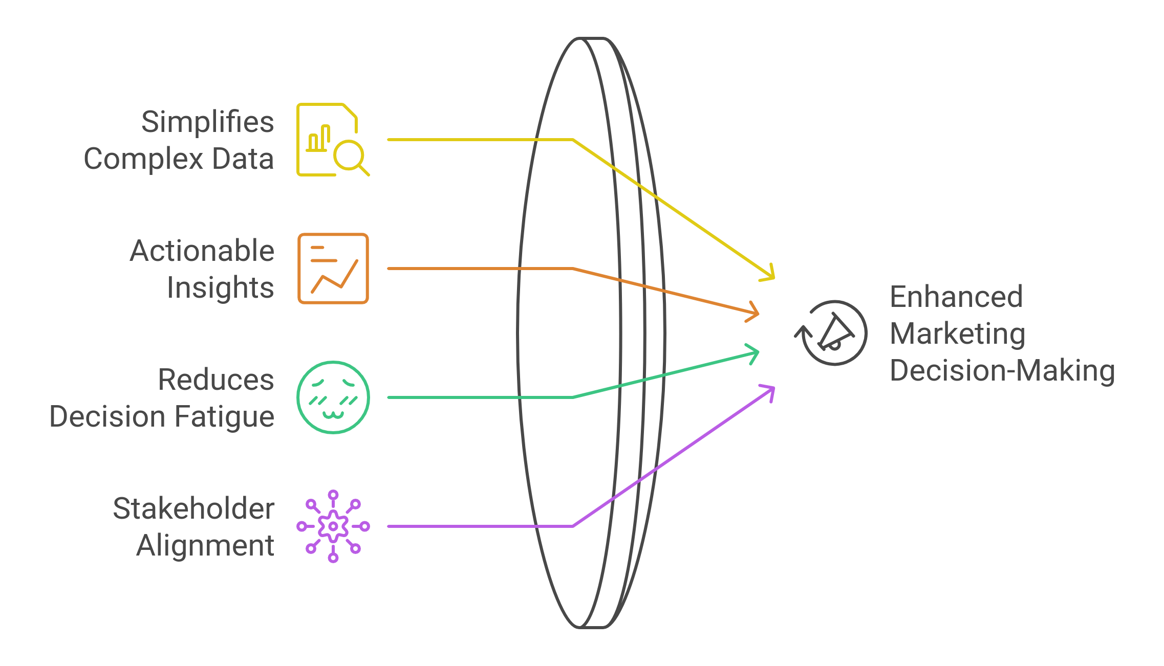 diagram showing four aspects of why data visualization is critical for marketers