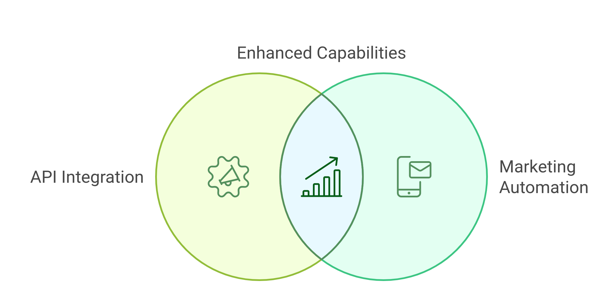 venn diagram for showing the role of APIs in marketing automation