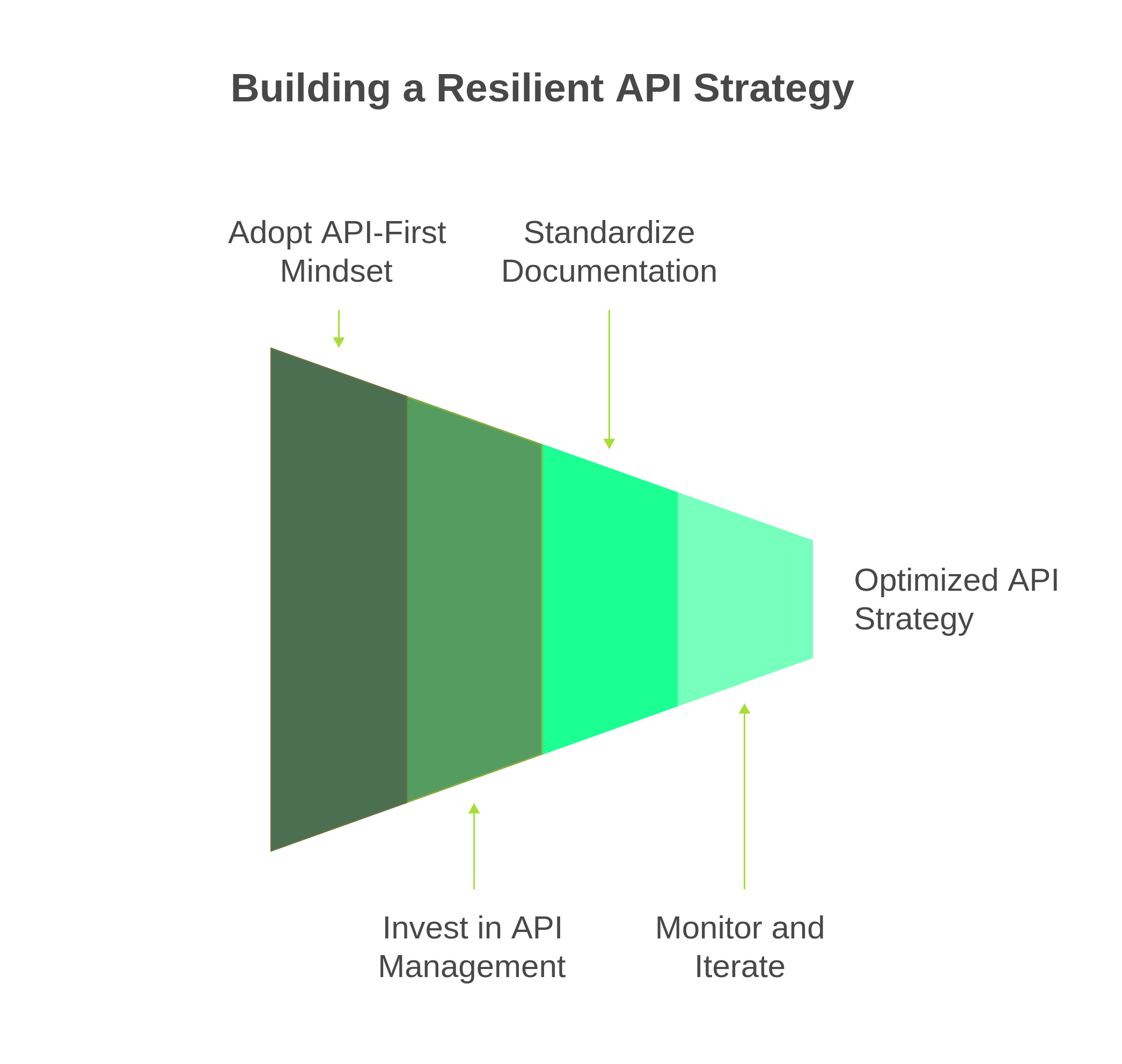 diagram showing the strategies to build resilient APIs