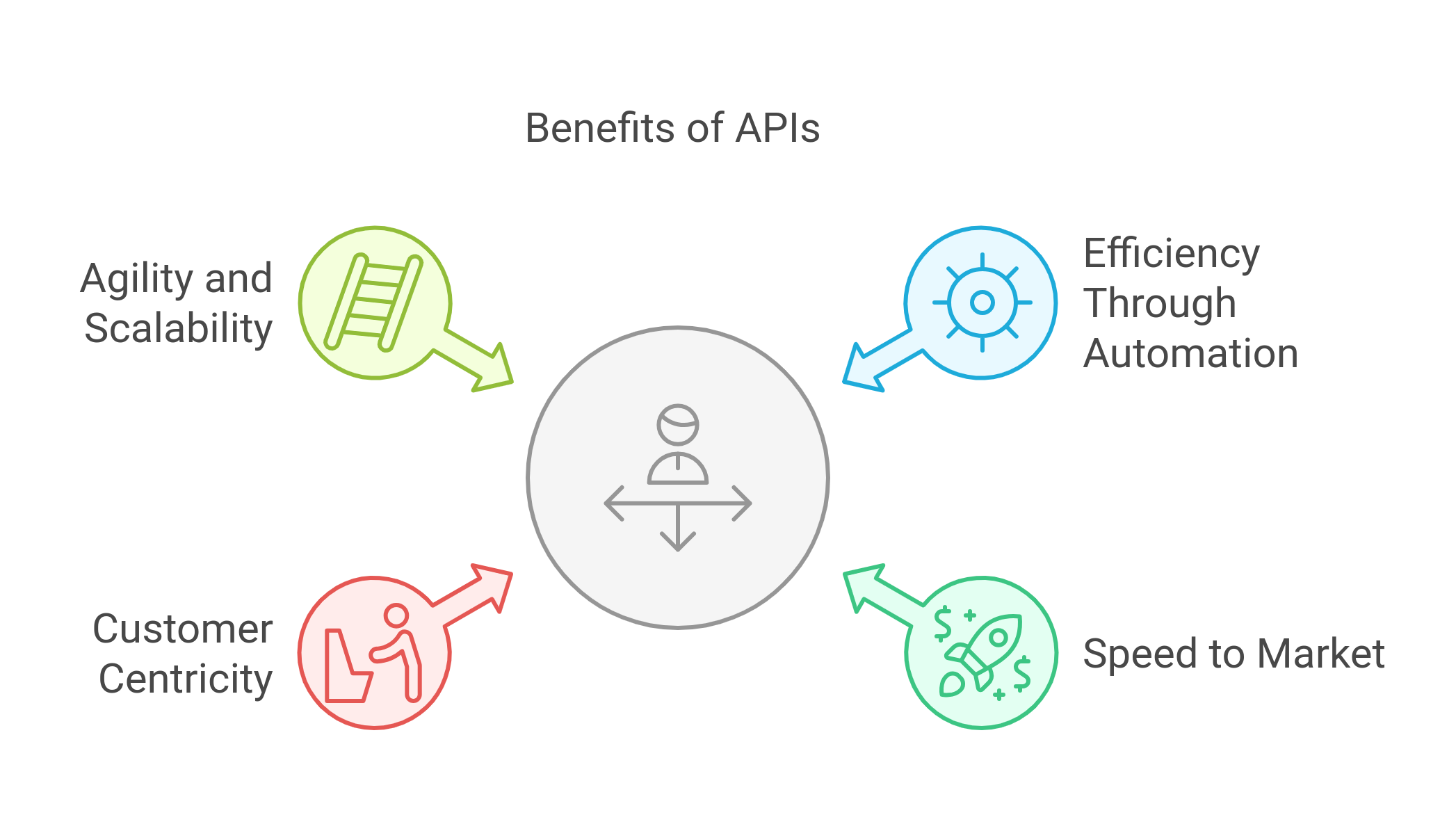 diagram showing the benefits of APIs