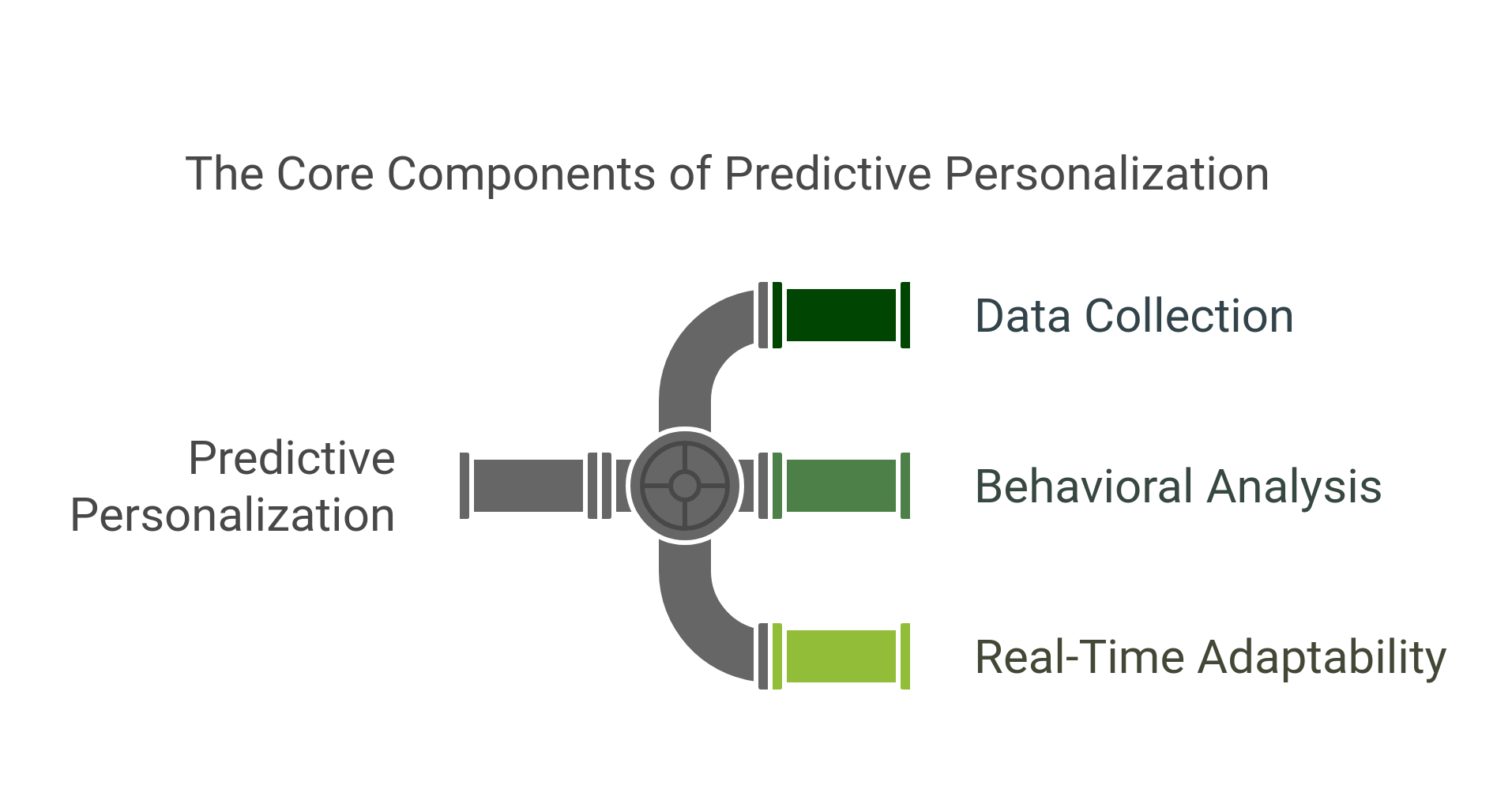 diagram showing the core components of predictive personalization