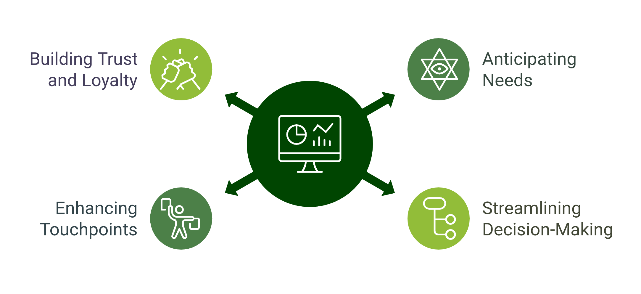 flowchart showing the ways how predictive personalization transforms consumer journeys 