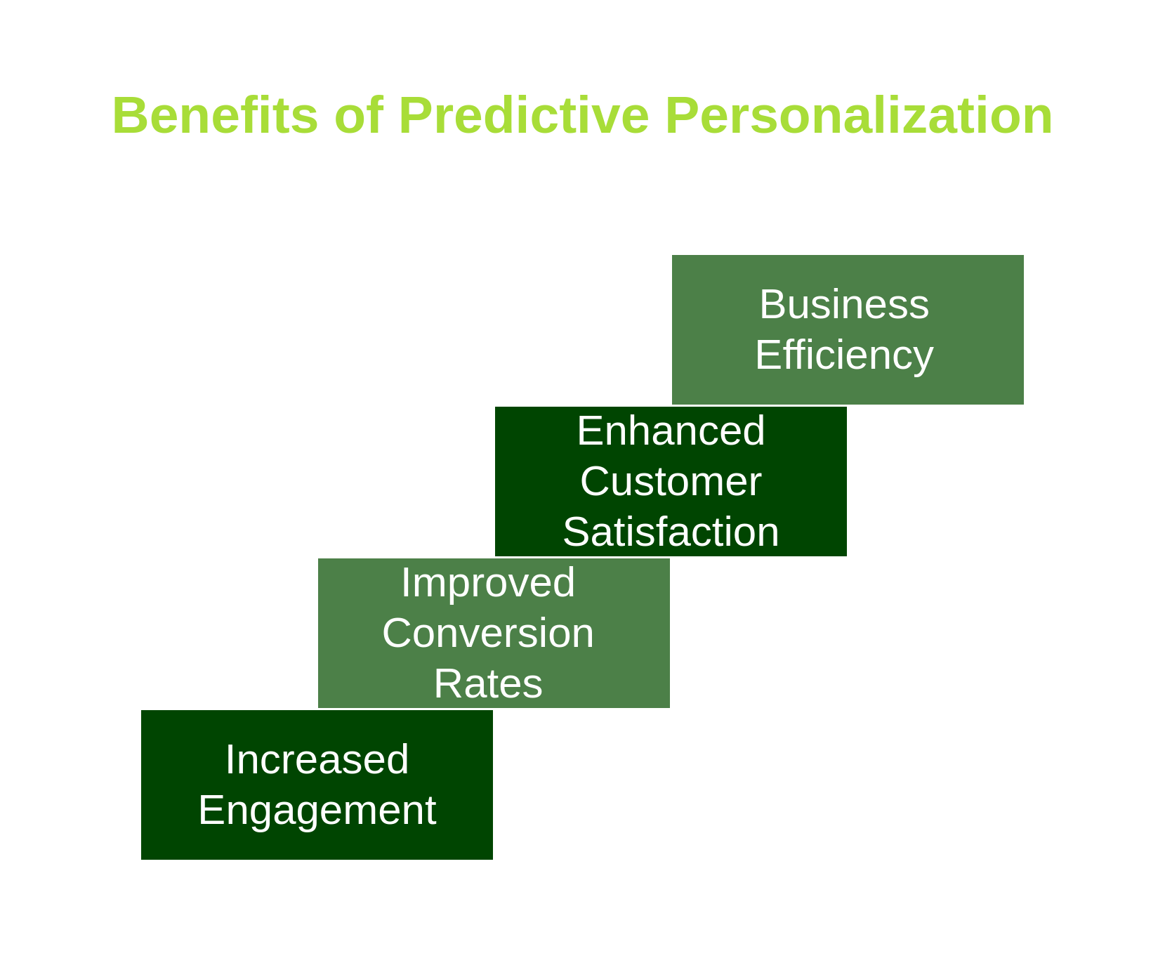 graphic showing the four benefits of predictive persoalization