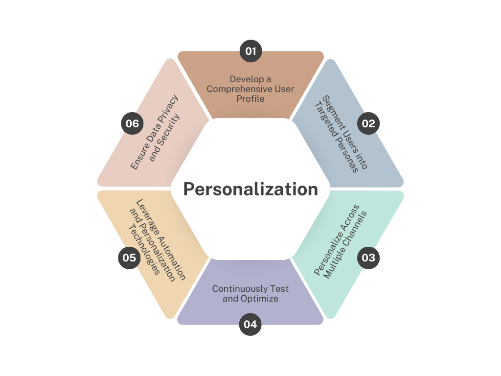 A hexagon diagram showcasing personalization strategies